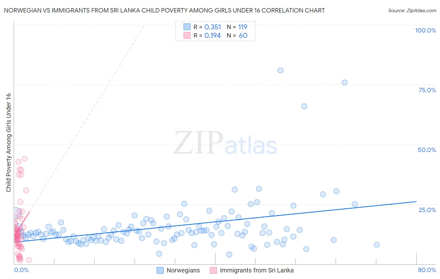 Norwegian vs Immigrants from Sri Lanka Child Poverty Among Girls Under 16