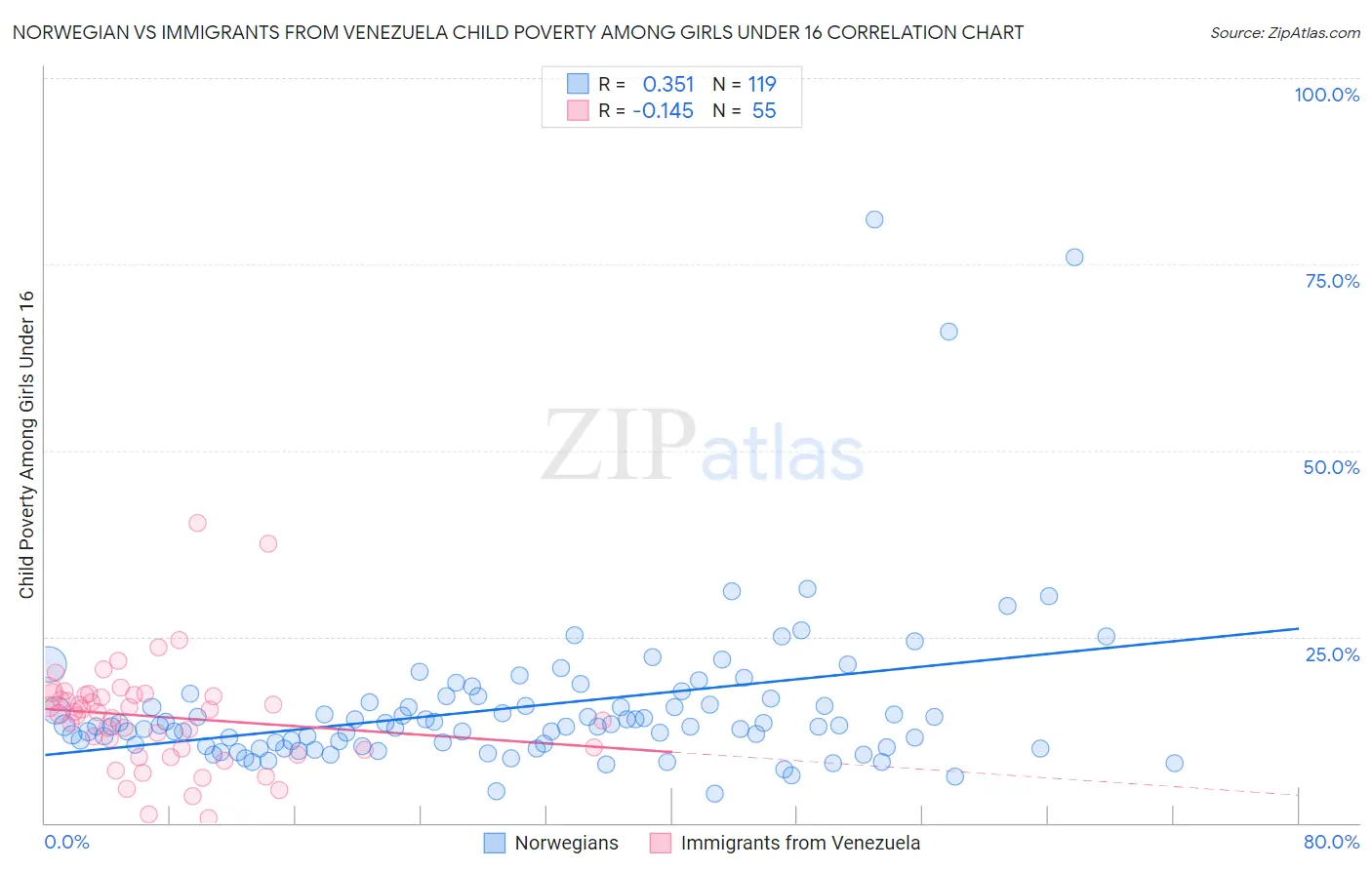 Norwegian vs Immigrants from Venezuela Child Poverty Among Girls Under 16