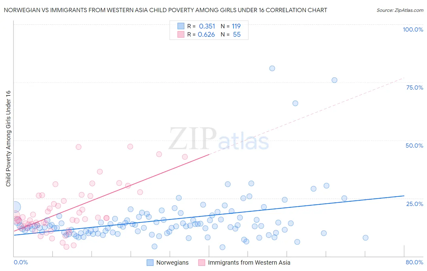 Norwegian vs Immigrants from Western Asia Child Poverty Among Girls Under 16