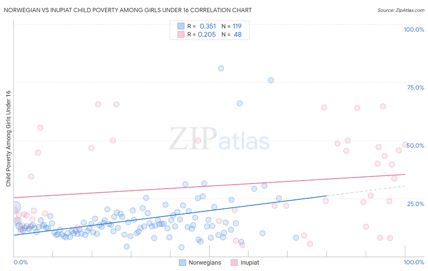 Norwegian vs Inupiat Child Poverty Among Girls Under 16