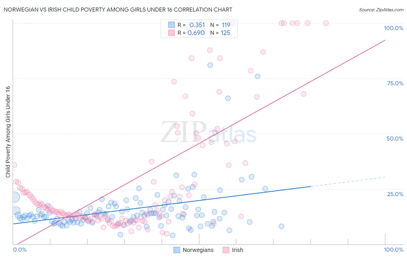 Norwegian vs Irish Child Poverty Among Girls Under 16