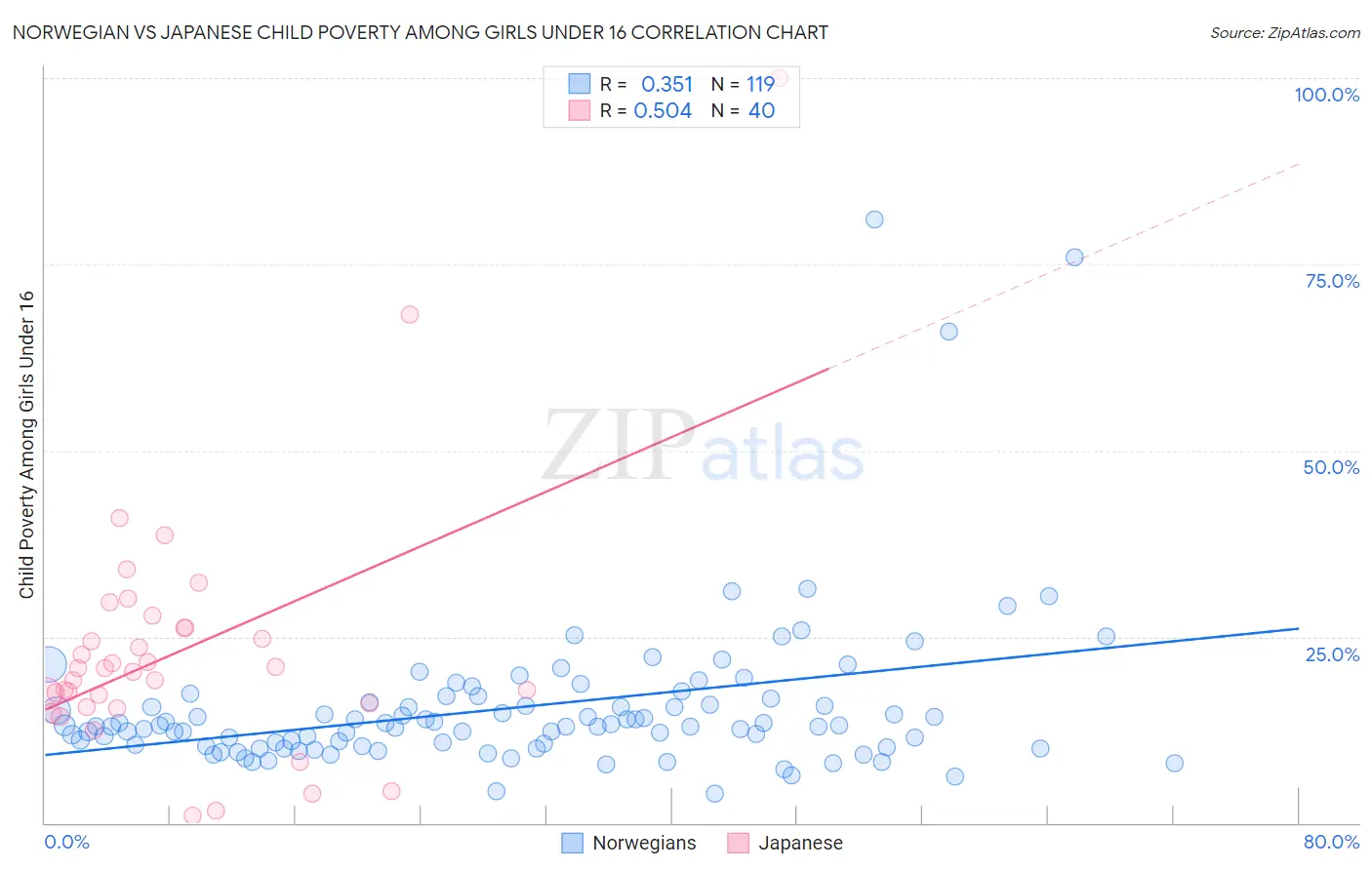 Norwegian vs Japanese Child Poverty Among Girls Under 16
