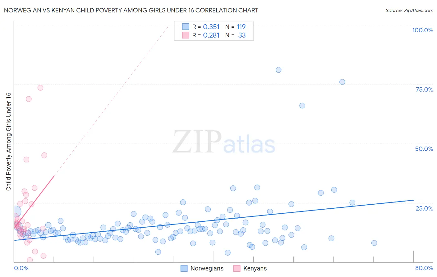 Norwegian vs Kenyan Child Poverty Among Girls Under 16