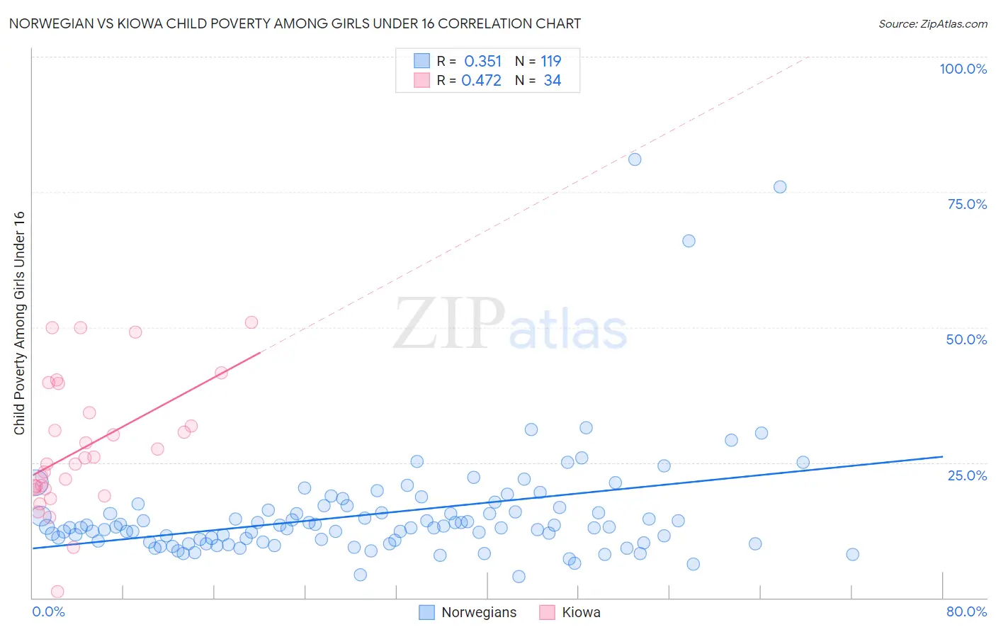 Norwegian vs Kiowa Child Poverty Among Girls Under 16
