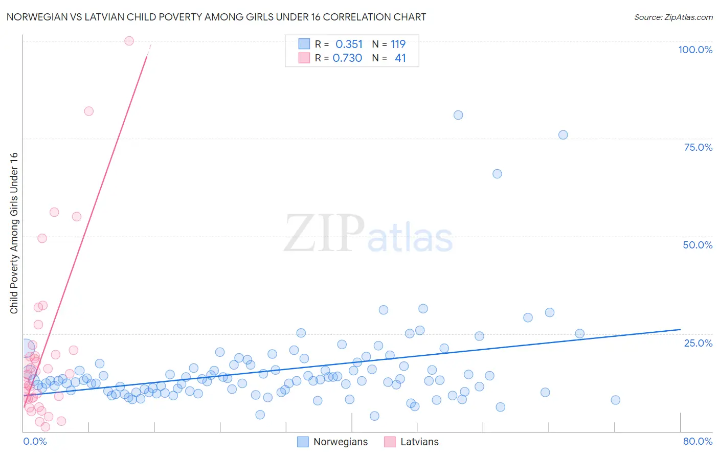 Norwegian vs Latvian Child Poverty Among Girls Under 16
