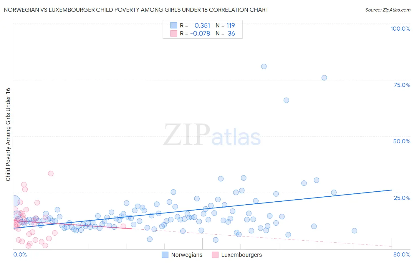 Norwegian vs Luxembourger Child Poverty Among Girls Under 16