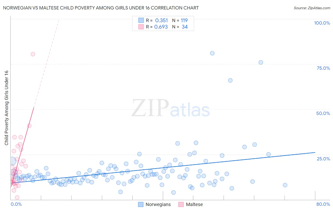 Norwegian vs Maltese Child Poverty Among Girls Under 16