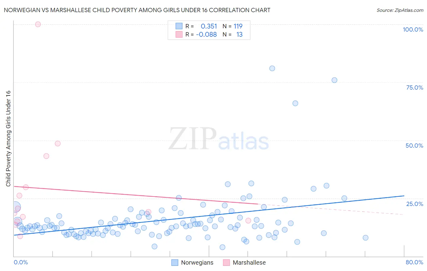 Norwegian vs Marshallese Child Poverty Among Girls Under 16