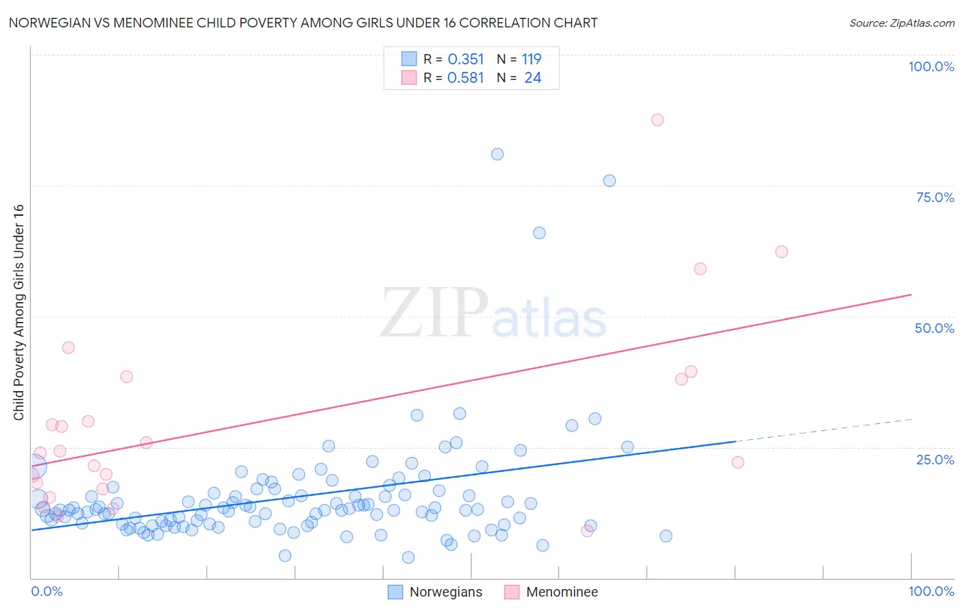 Norwegian vs Menominee Child Poverty Among Girls Under 16
