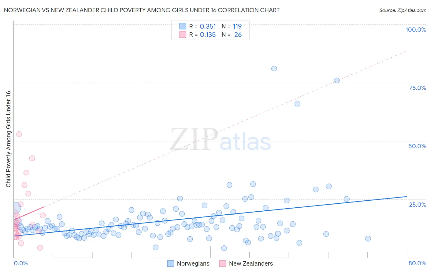 Norwegian vs New Zealander Child Poverty Among Girls Under 16