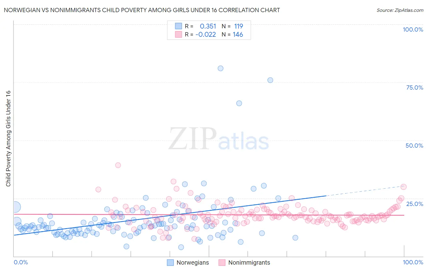 Norwegian vs Nonimmigrants Child Poverty Among Girls Under 16