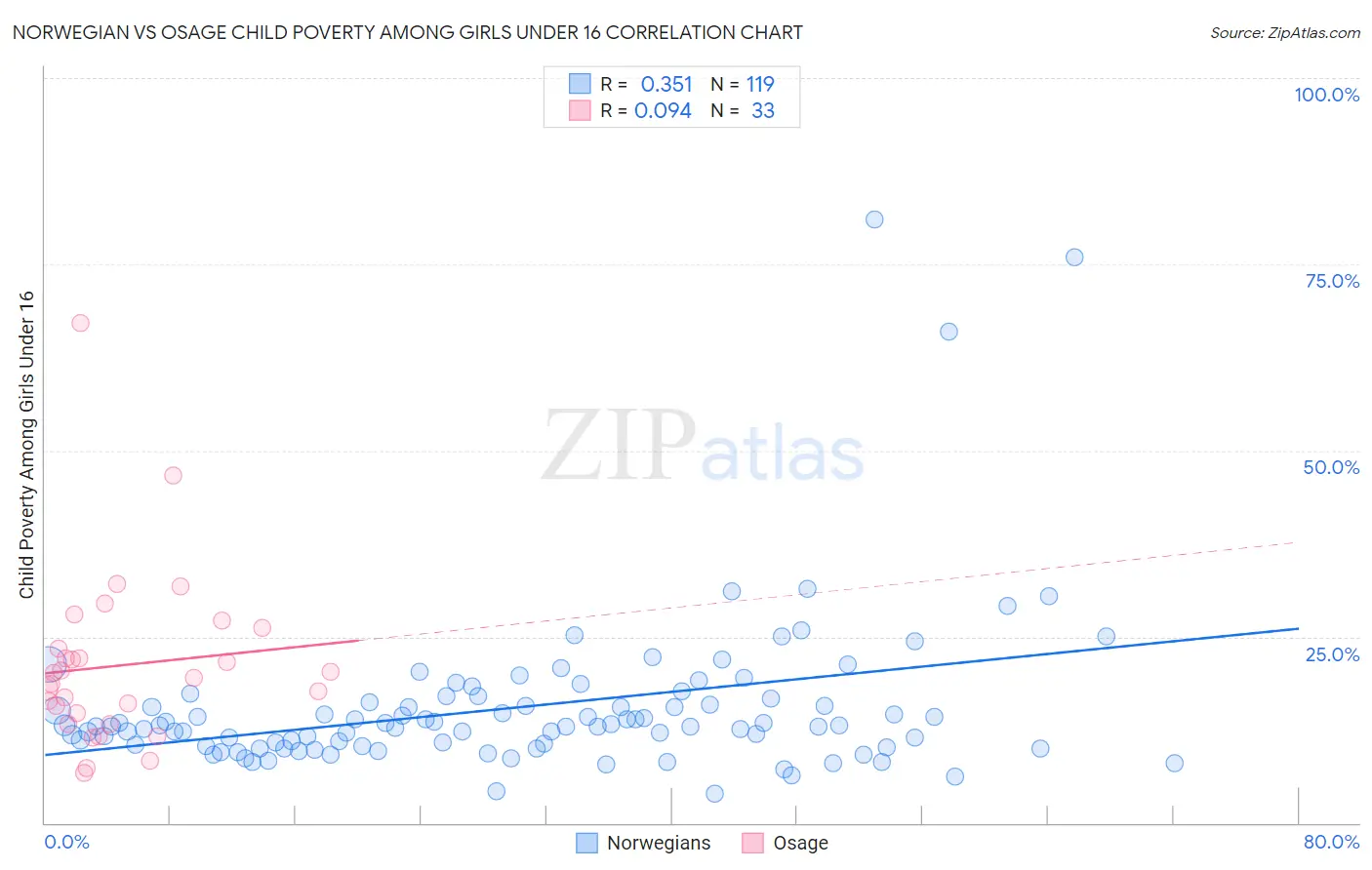 Norwegian vs Osage Child Poverty Among Girls Under 16