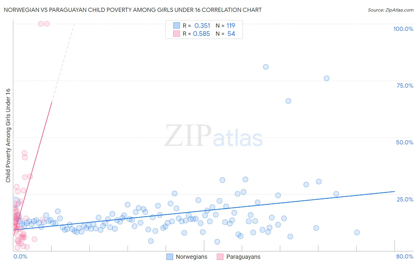 Norwegian vs Paraguayan Child Poverty Among Girls Under 16
