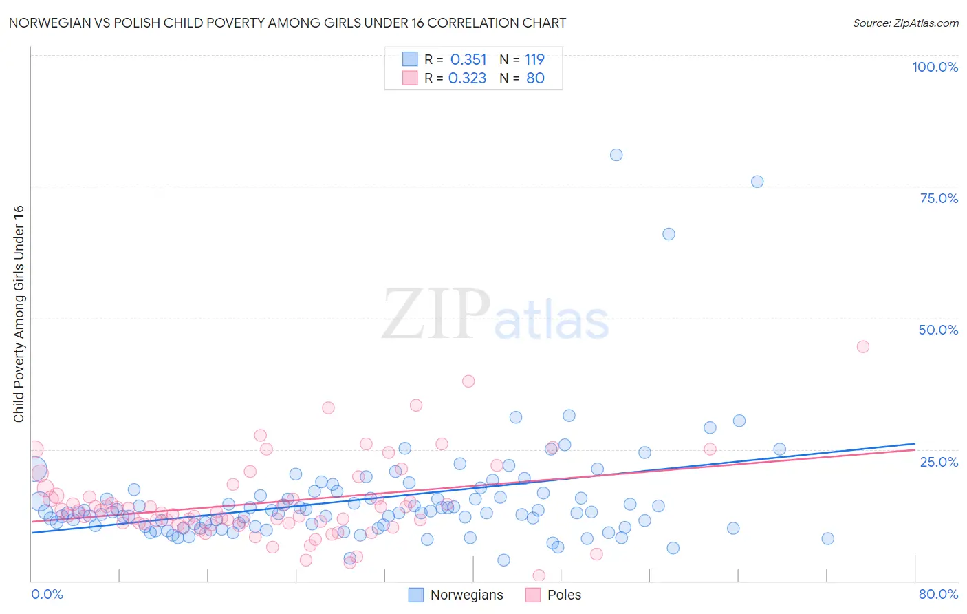 Norwegian vs Polish Child Poverty Among Girls Under 16