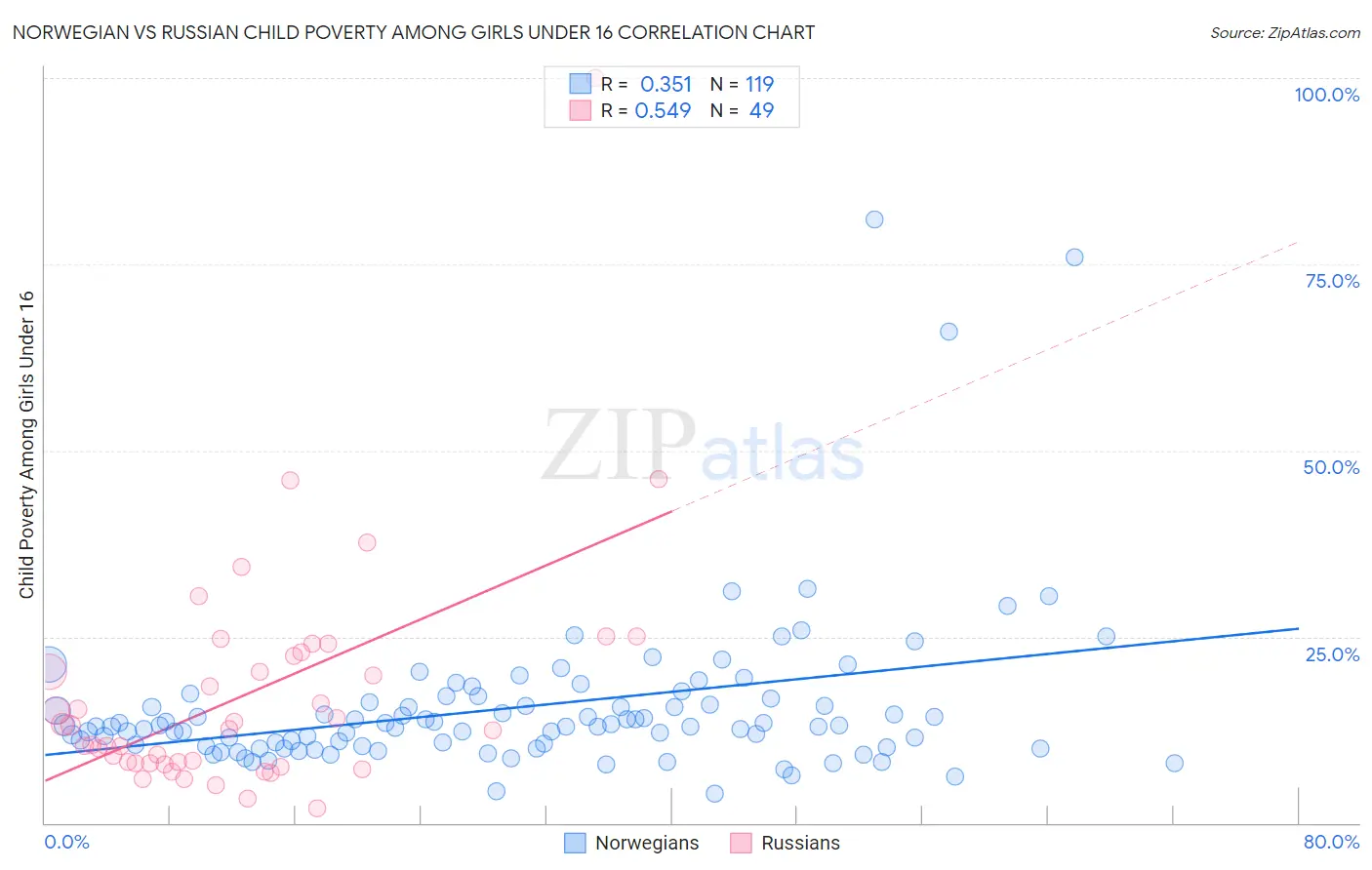 Norwegian vs Russian Child Poverty Among Girls Under 16