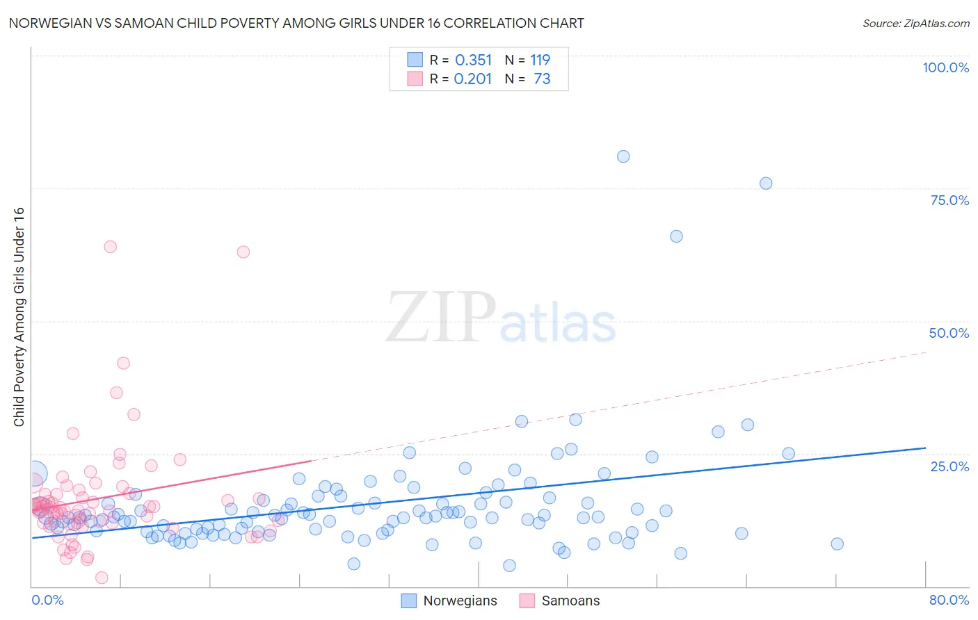Norwegian vs Samoan Child Poverty Among Girls Under 16