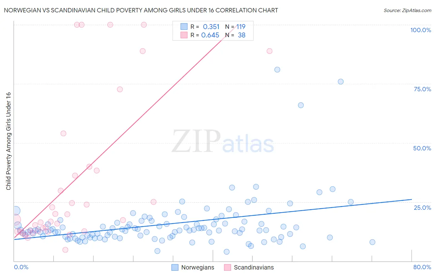 Norwegian vs Scandinavian Child Poverty Among Girls Under 16