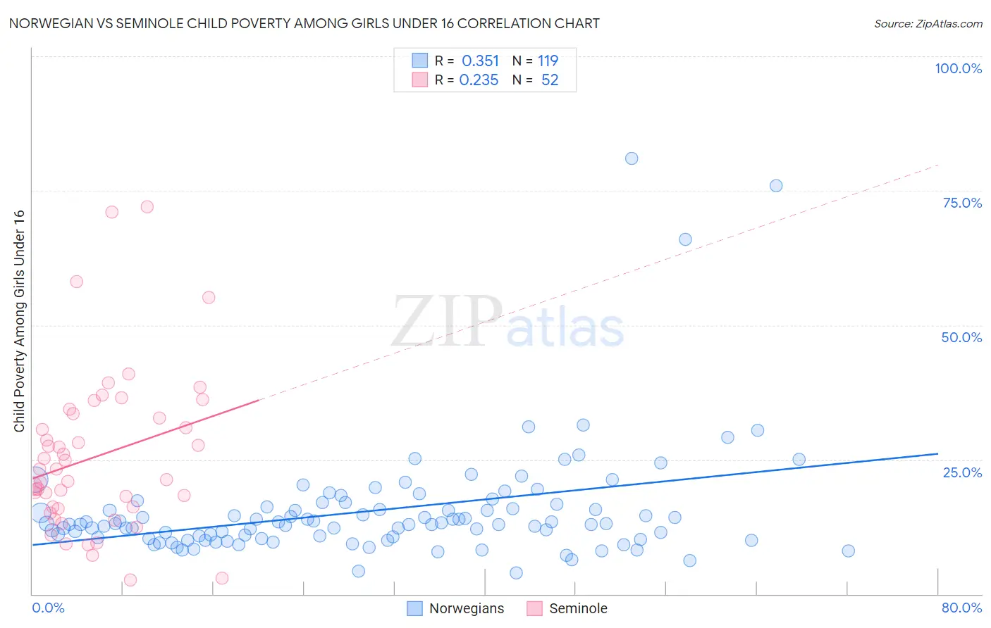 Norwegian vs Seminole Child Poverty Among Girls Under 16