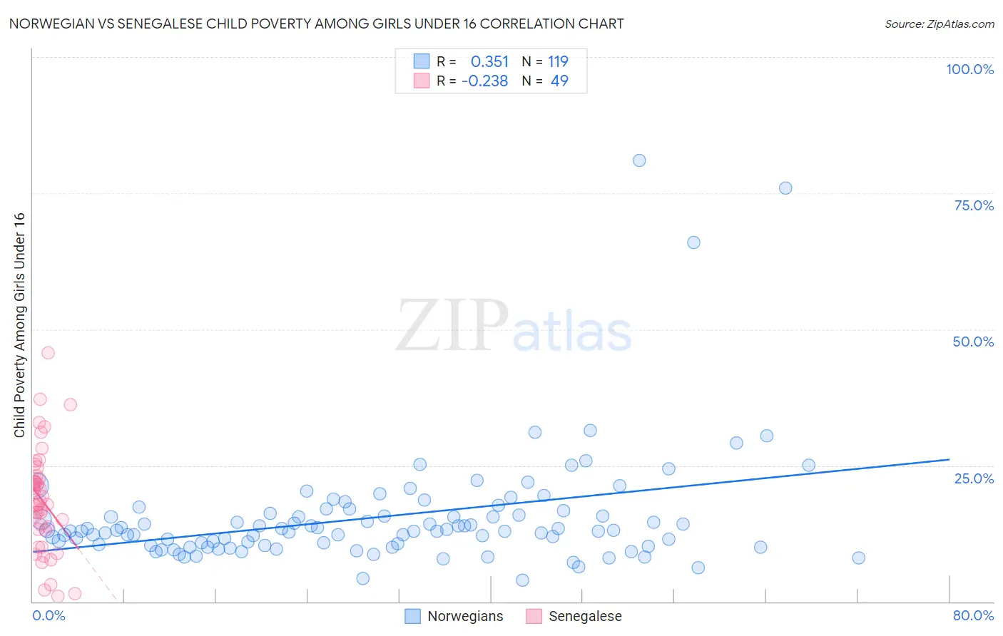 Norwegian vs Senegalese Child Poverty Among Girls Under 16