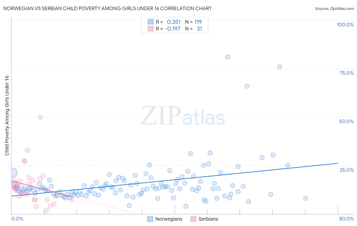 Norwegian vs Serbian Child Poverty Among Girls Under 16