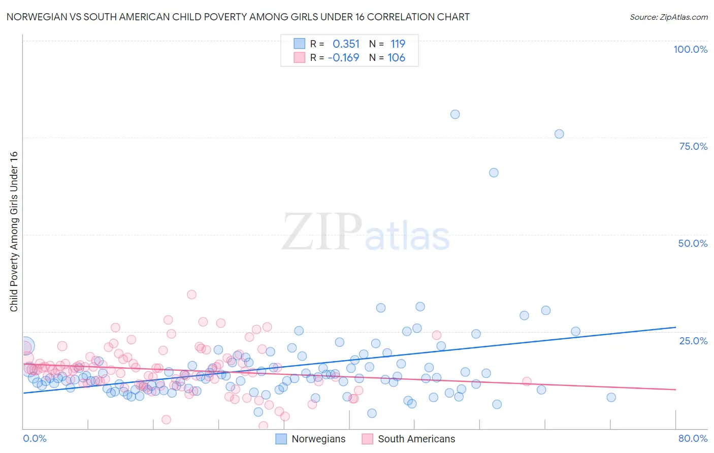 Norwegian vs South American Child Poverty Among Girls Under 16