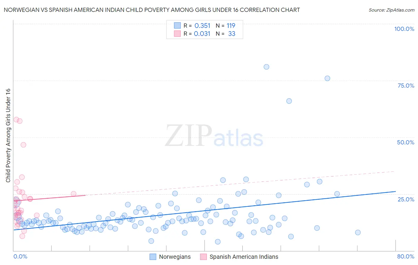 Norwegian vs Spanish American Indian Child Poverty Among Girls Under 16
