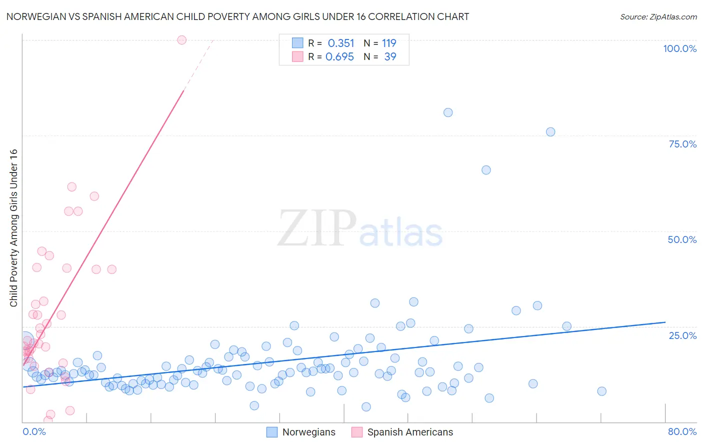 Norwegian vs Spanish American Child Poverty Among Girls Under 16