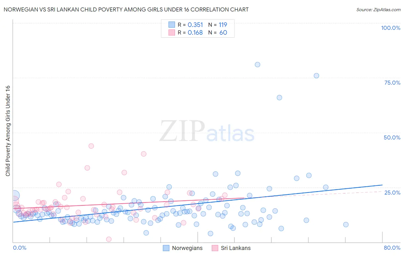 Norwegian vs Sri Lankan Child Poverty Among Girls Under 16