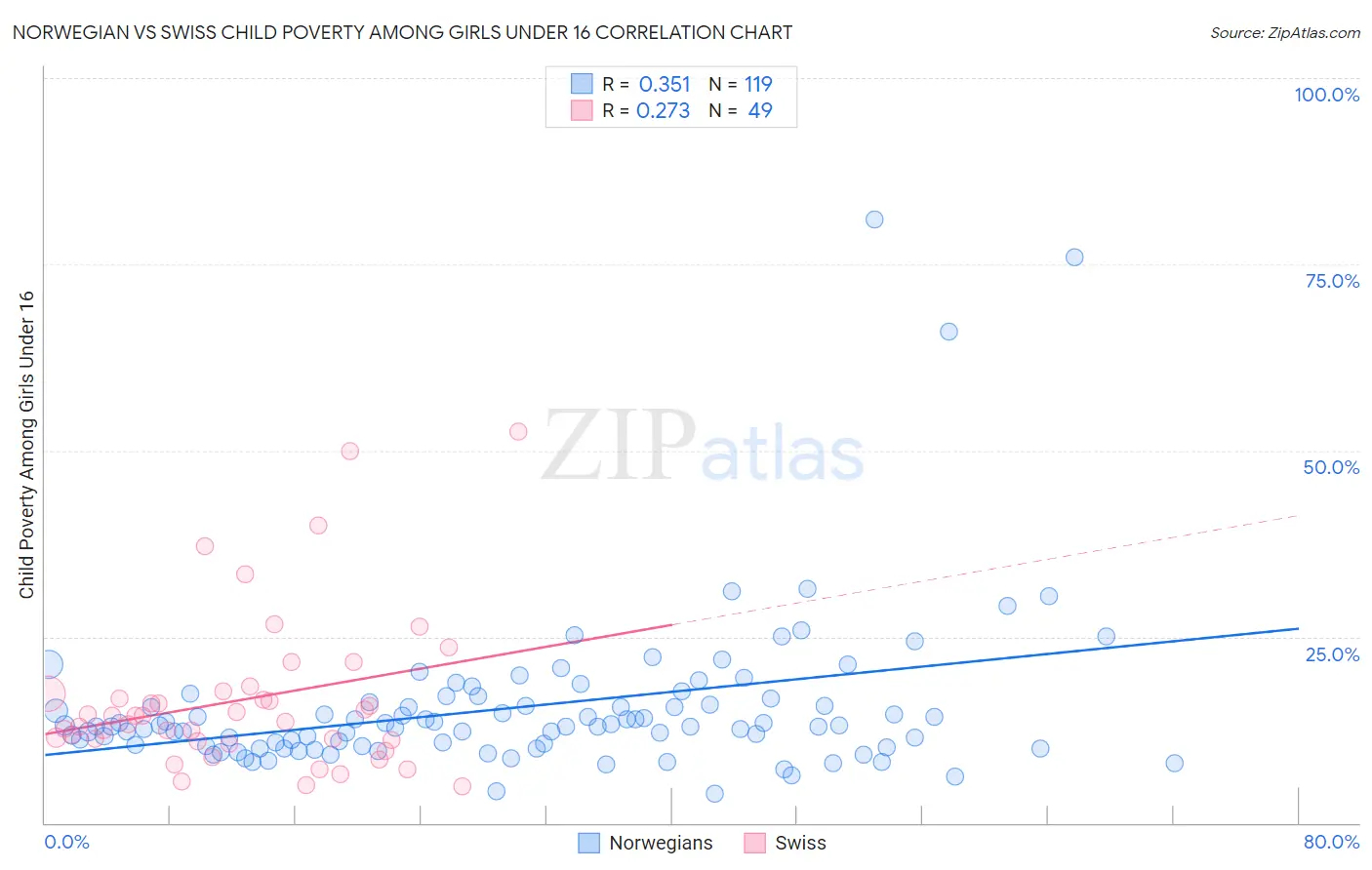 Norwegian vs Swiss Child Poverty Among Girls Under 16