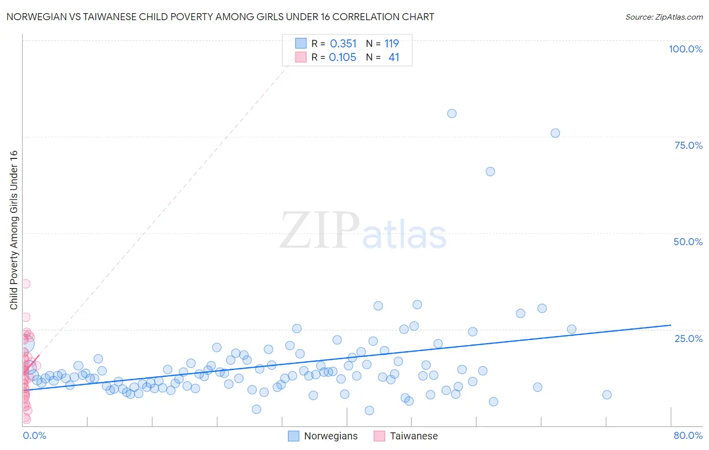 Norwegian vs Taiwanese Child Poverty Among Girls Under 16