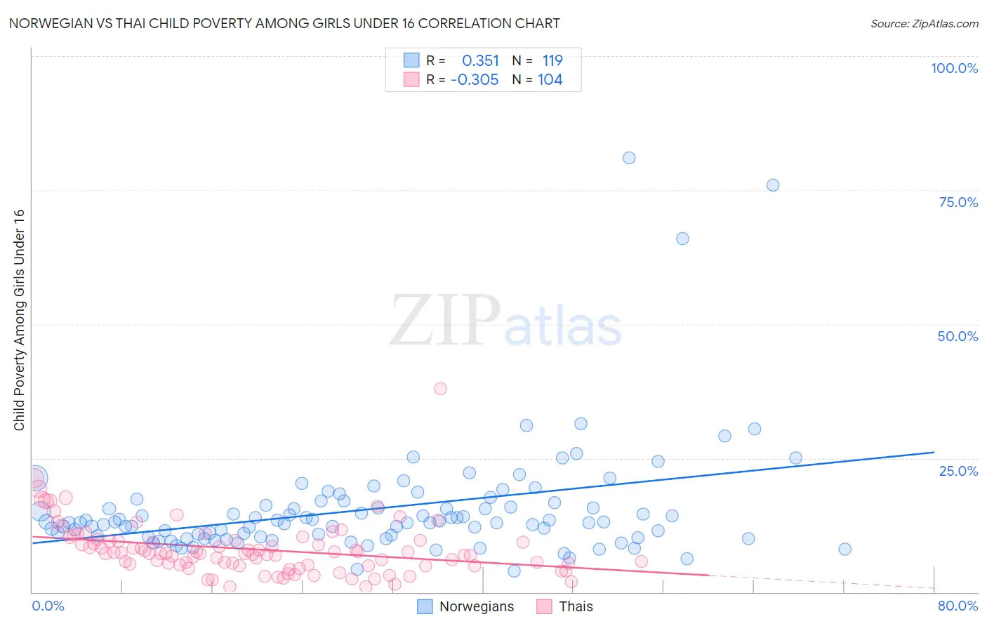Norwegian vs Thai Child Poverty Among Girls Under 16