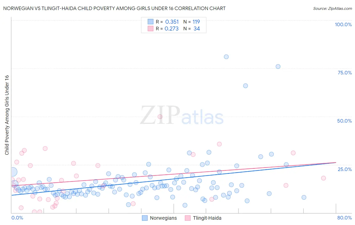 Norwegian vs Tlingit-Haida Child Poverty Among Girls Under 16