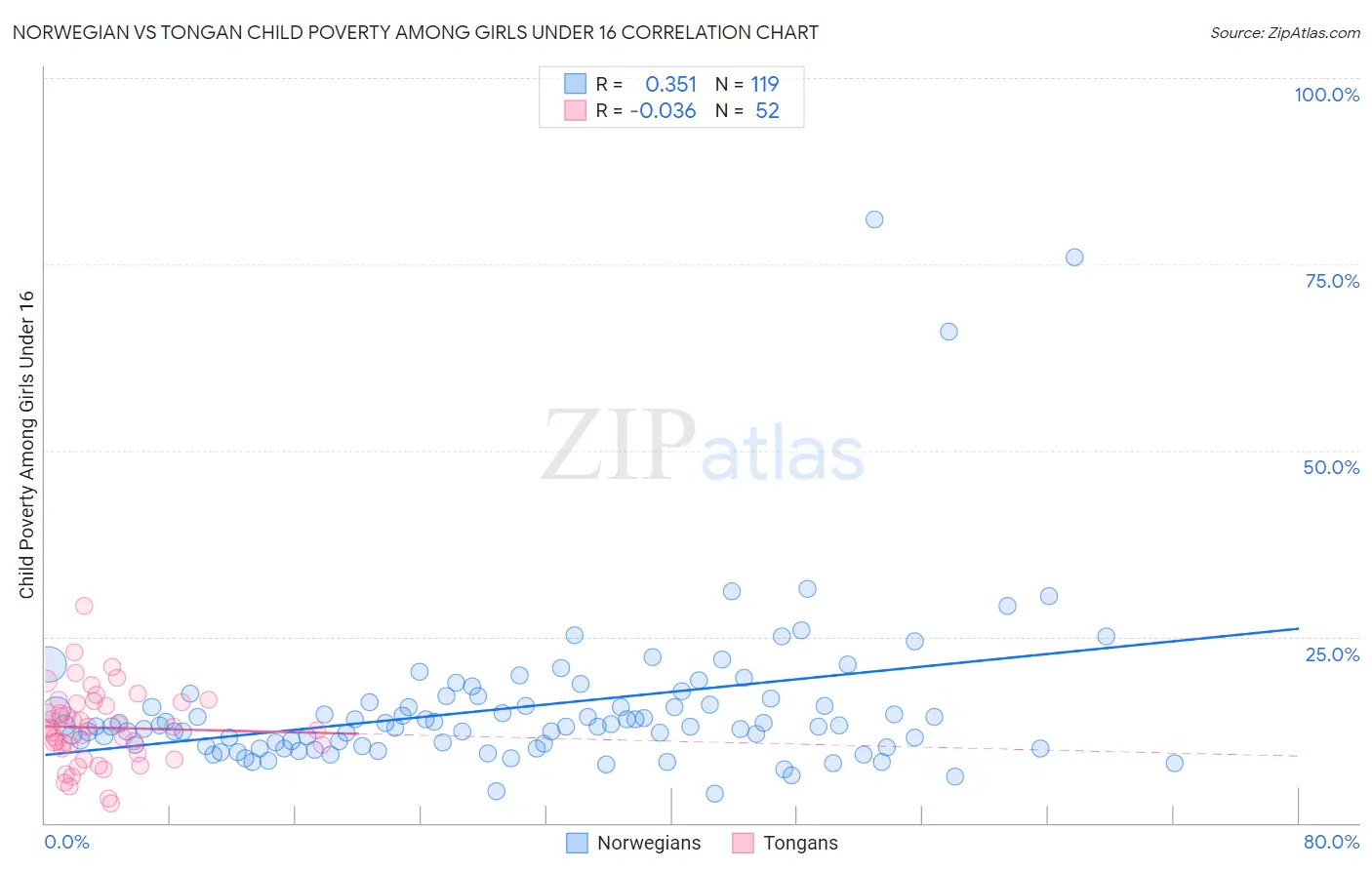 Norwegian vs Tongan Child Poverty Among Girls Under 16