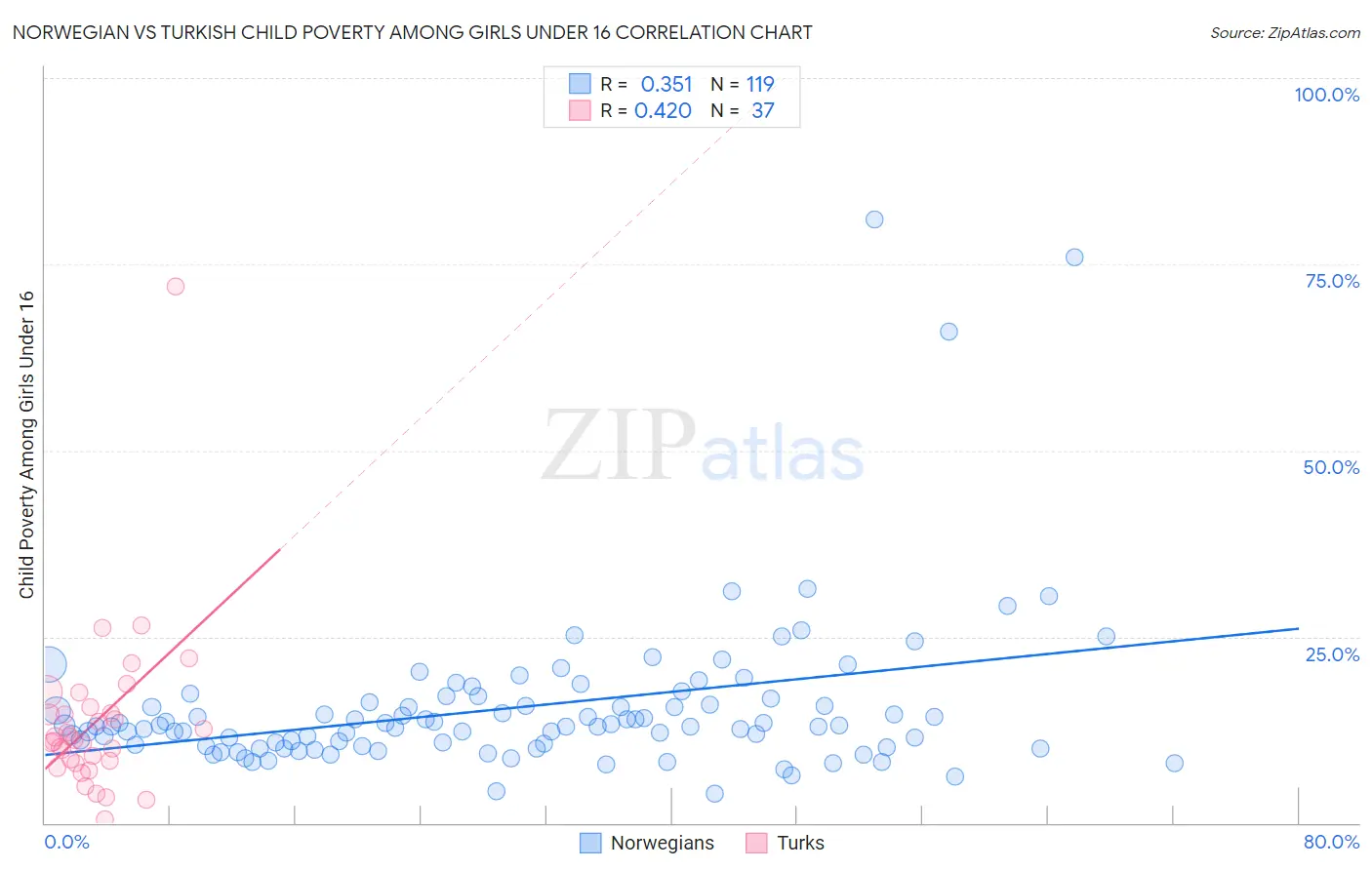 Norwegian vs Turkish Child Poverty Among Girls Under 16
