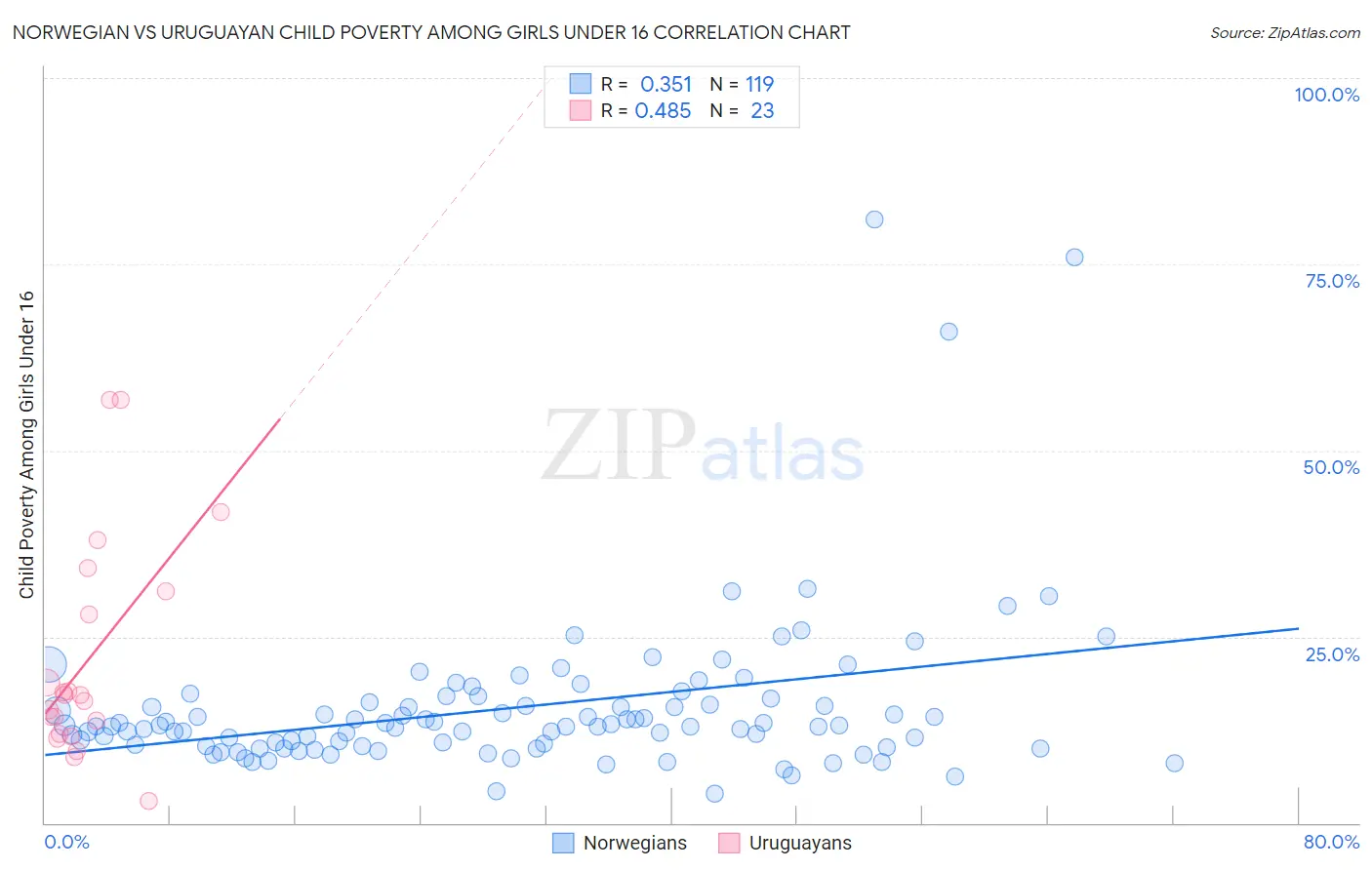 Norwegian vs Uruguayan Child Poverty Among Girls Under 16