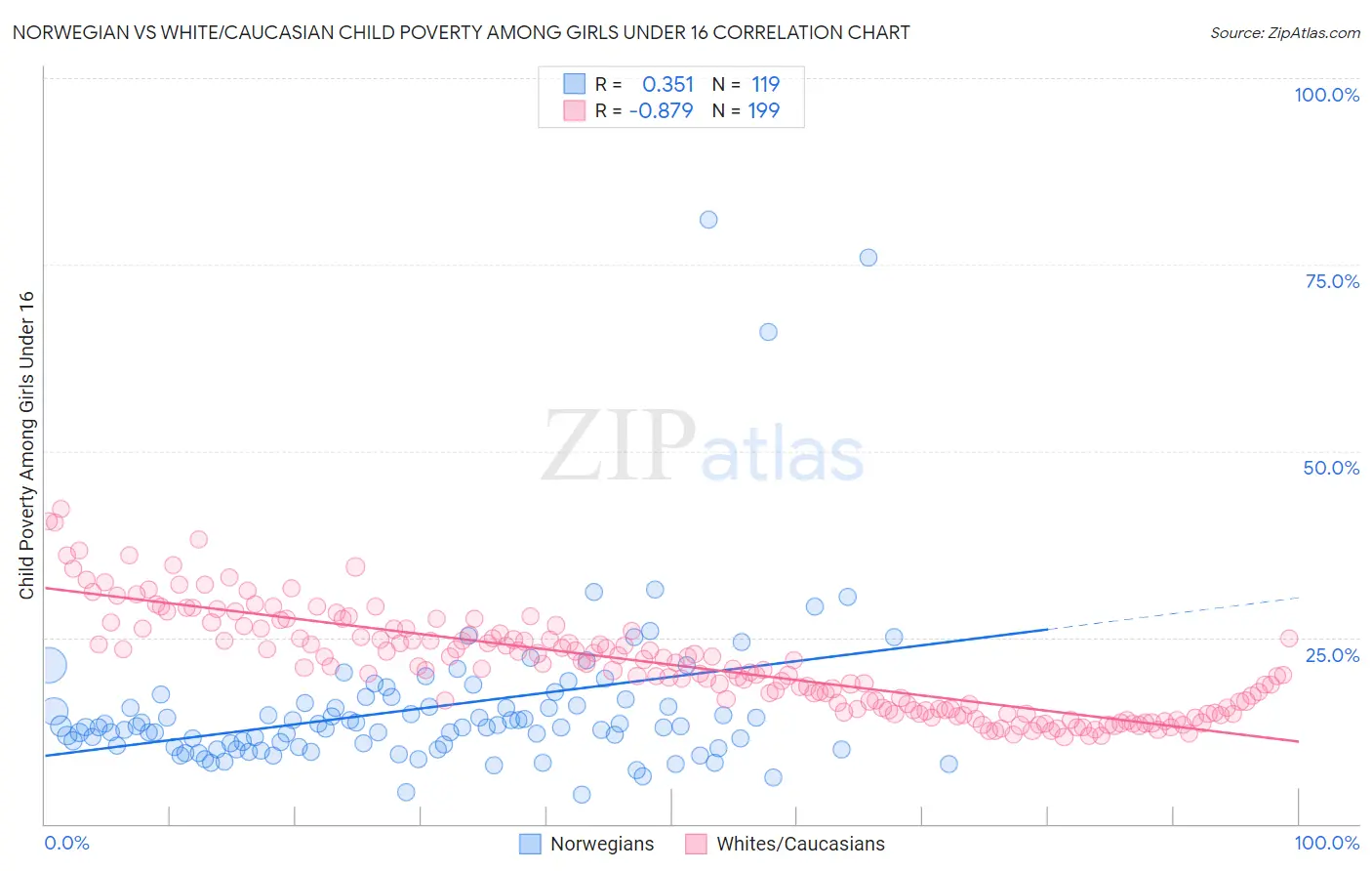 Norwegian vs White/Caucasian Child Poverty Among Girls Under 16