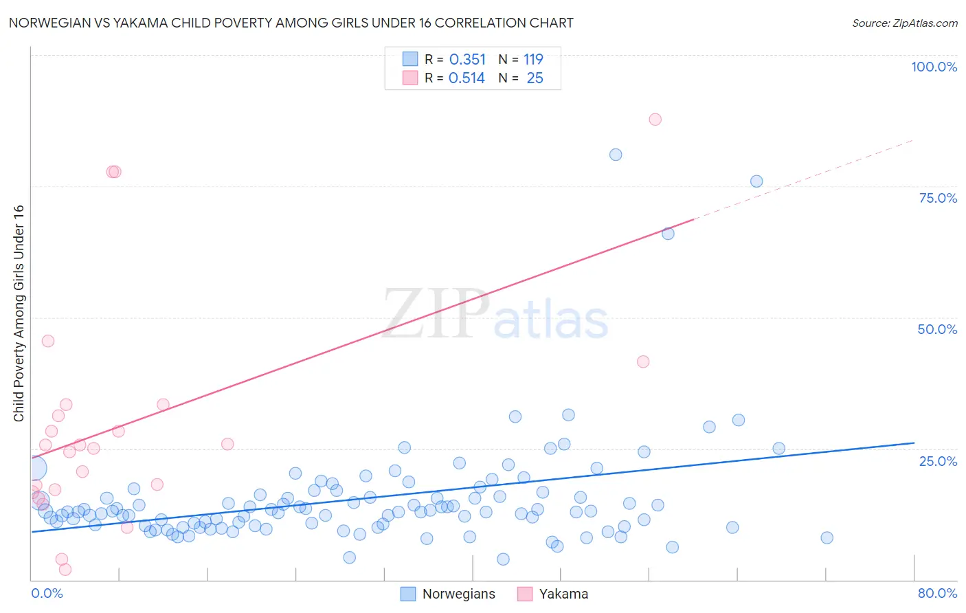 Norwegian vs Yakama Child Poverty Among Girls Under 16
