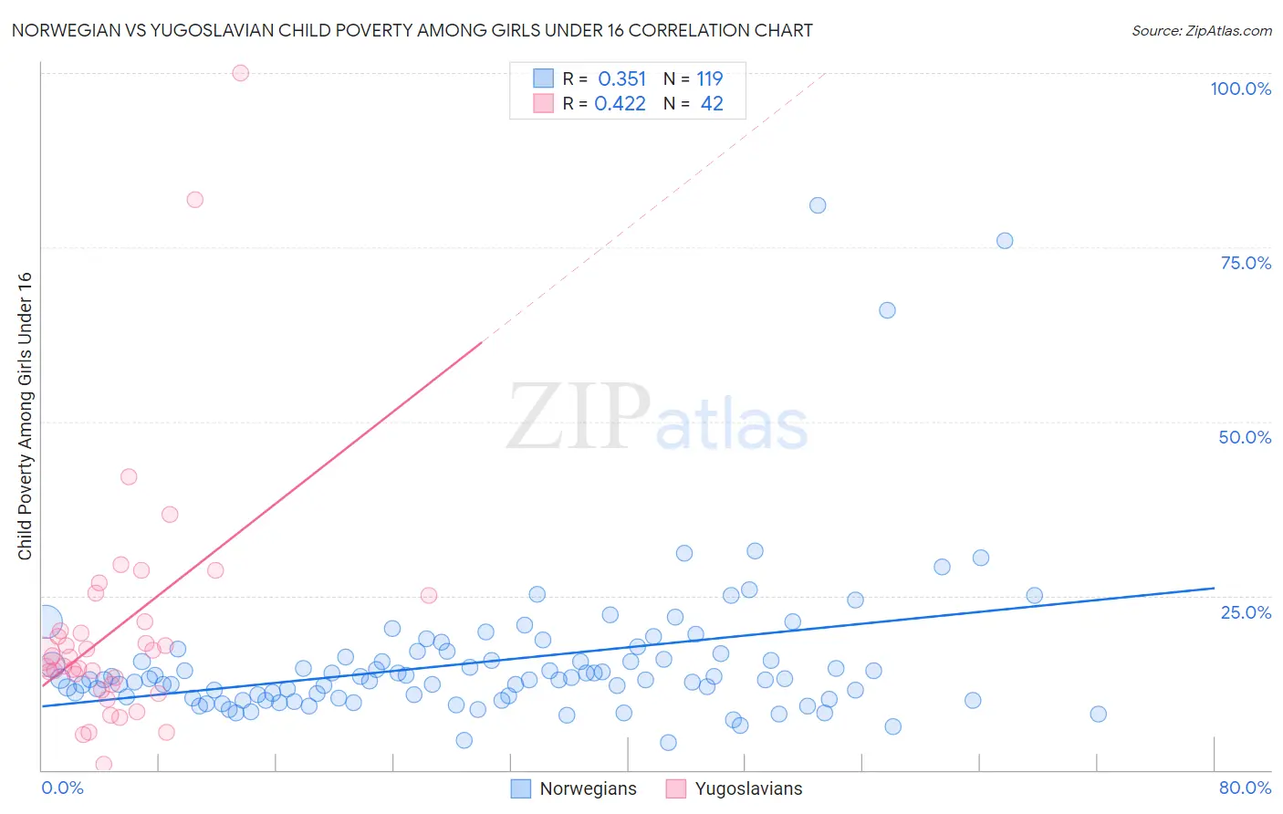 Norwegian vs Yugoslavian Child Poverty Among Girls Under 16