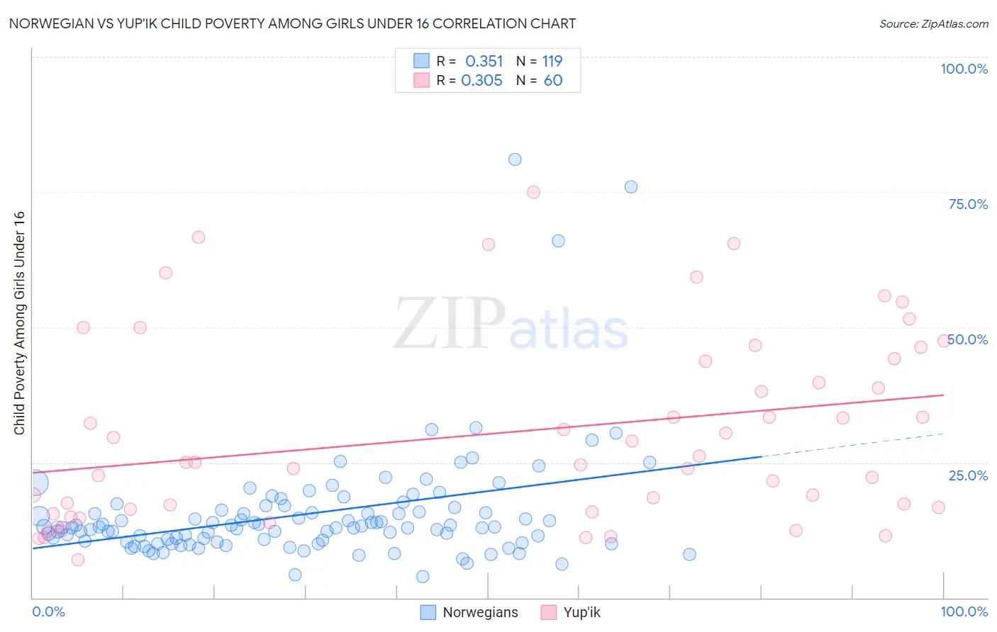 Norwegian vs Yup'ik Child Poverty Among Girls Under 16