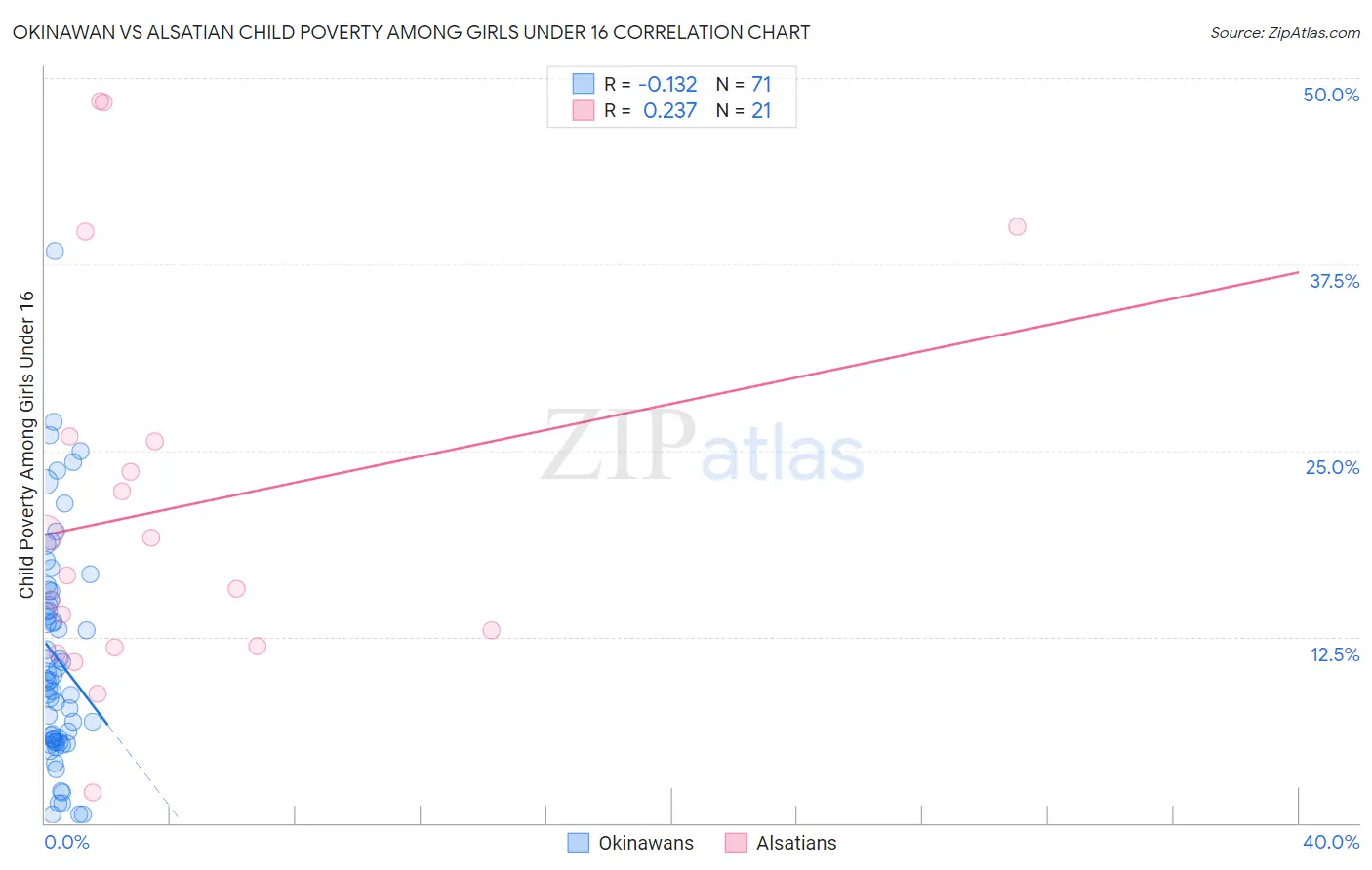 Okinawan vs Alsatian Child Poverty Among Girls Under 16