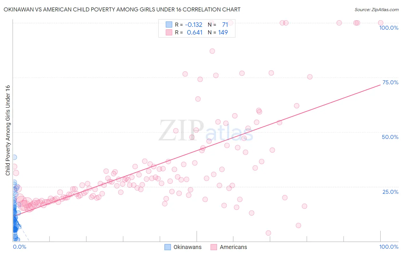 Okinawan vs American Child Poverty Among Girls Under 16