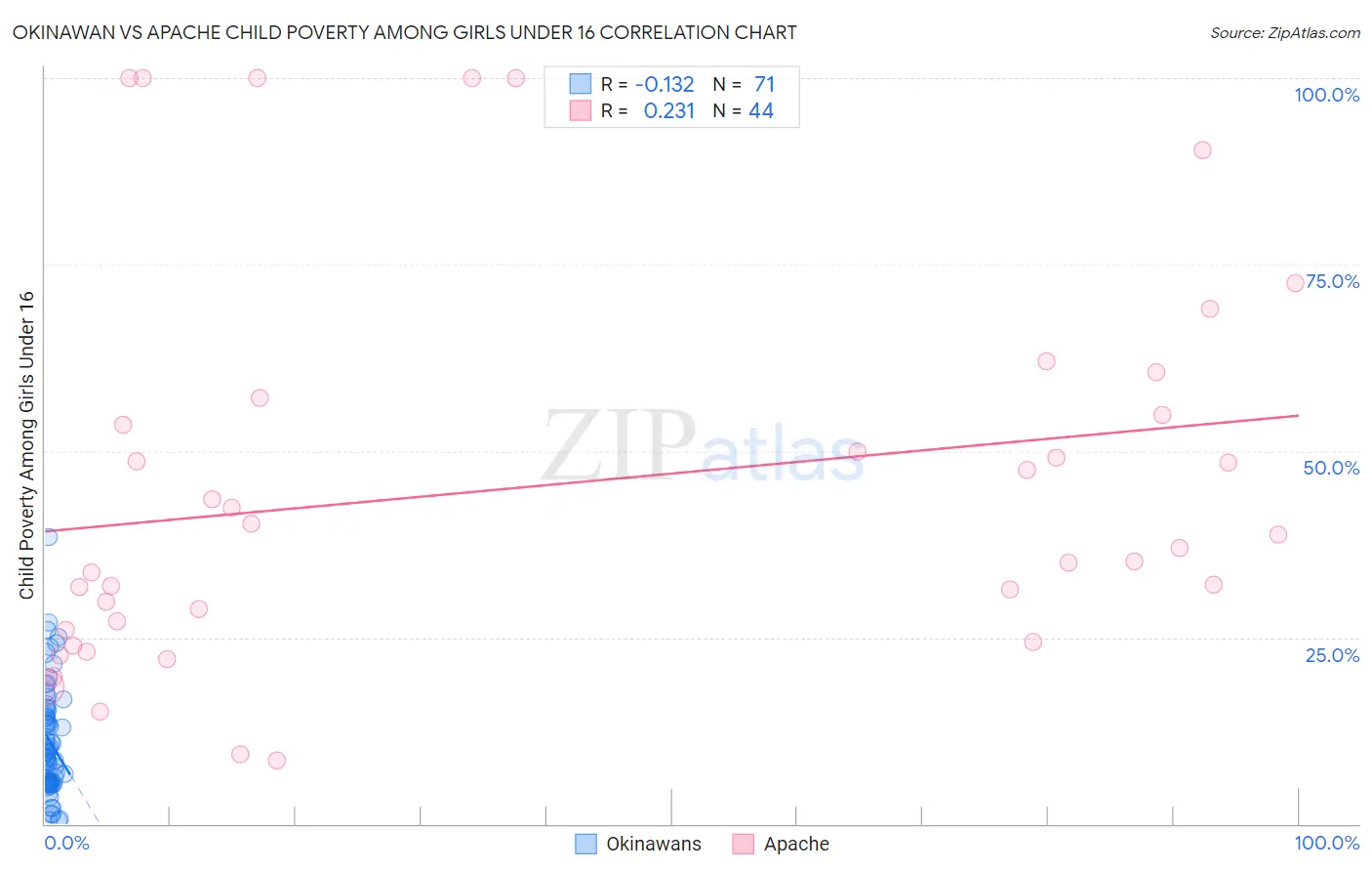 Okinawan vs Apache Child Poverty Among Girls Under 16