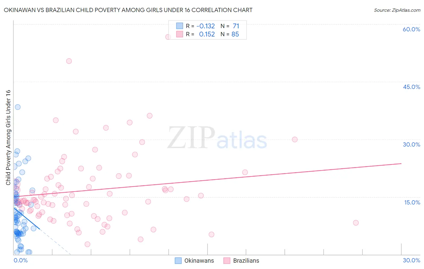Okinawan vs Brazilian Child Poverty Among Girls Under 16