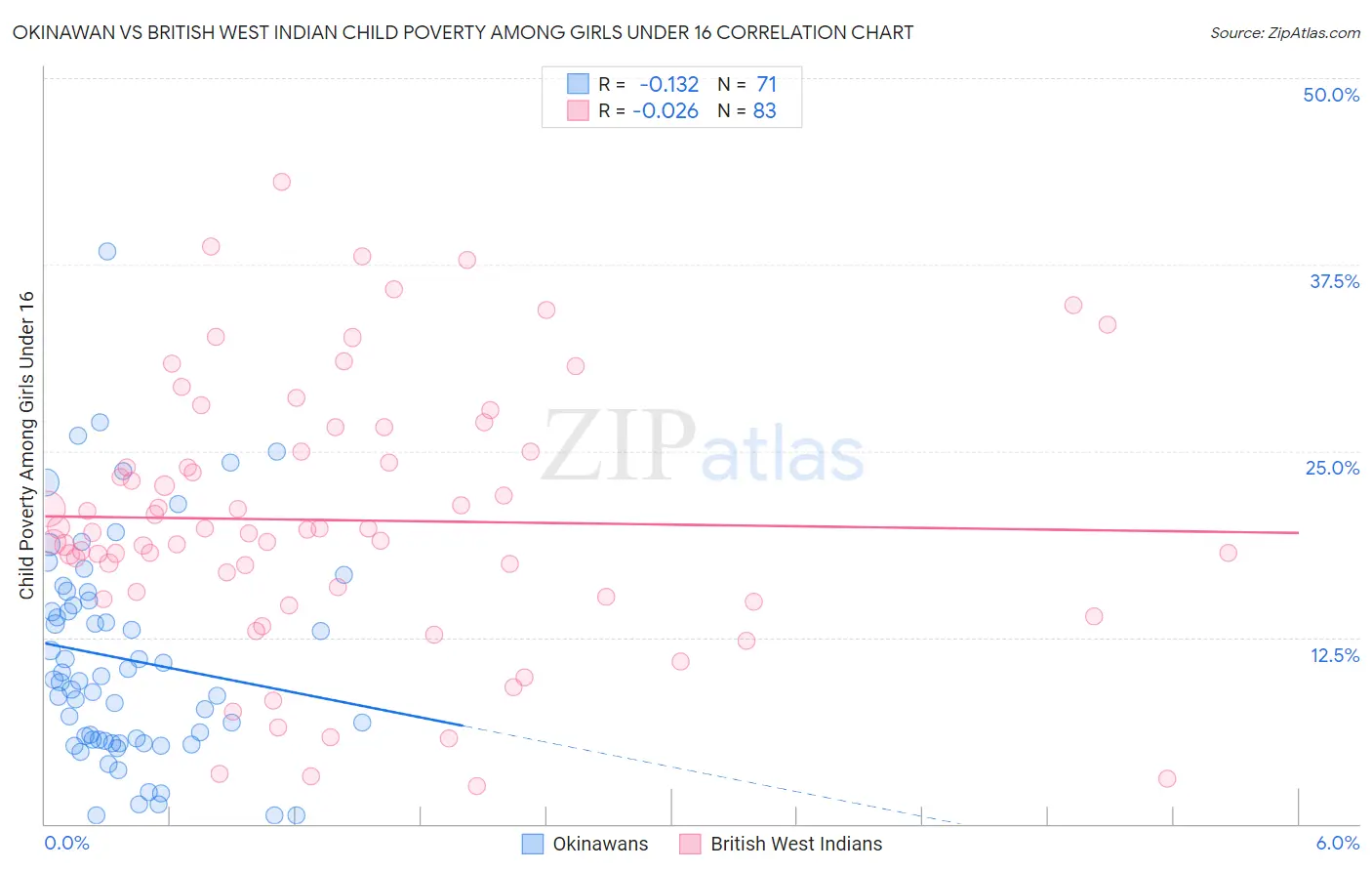 Okinawan vs British West Indian Child Poverty Among Girls Under 16