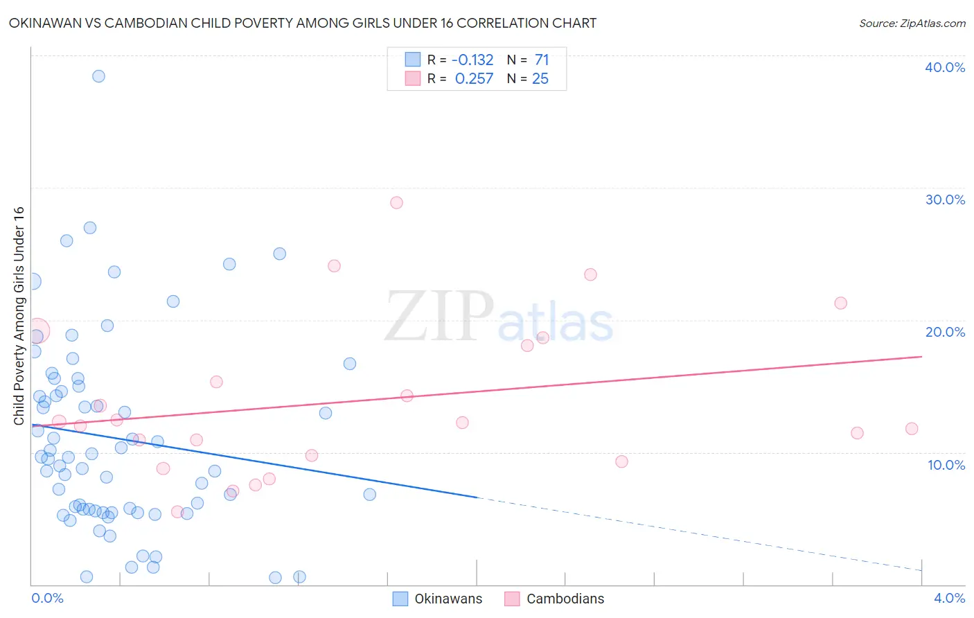 Okinawan vs Cambodian Child Poverty Among Girls Under 16