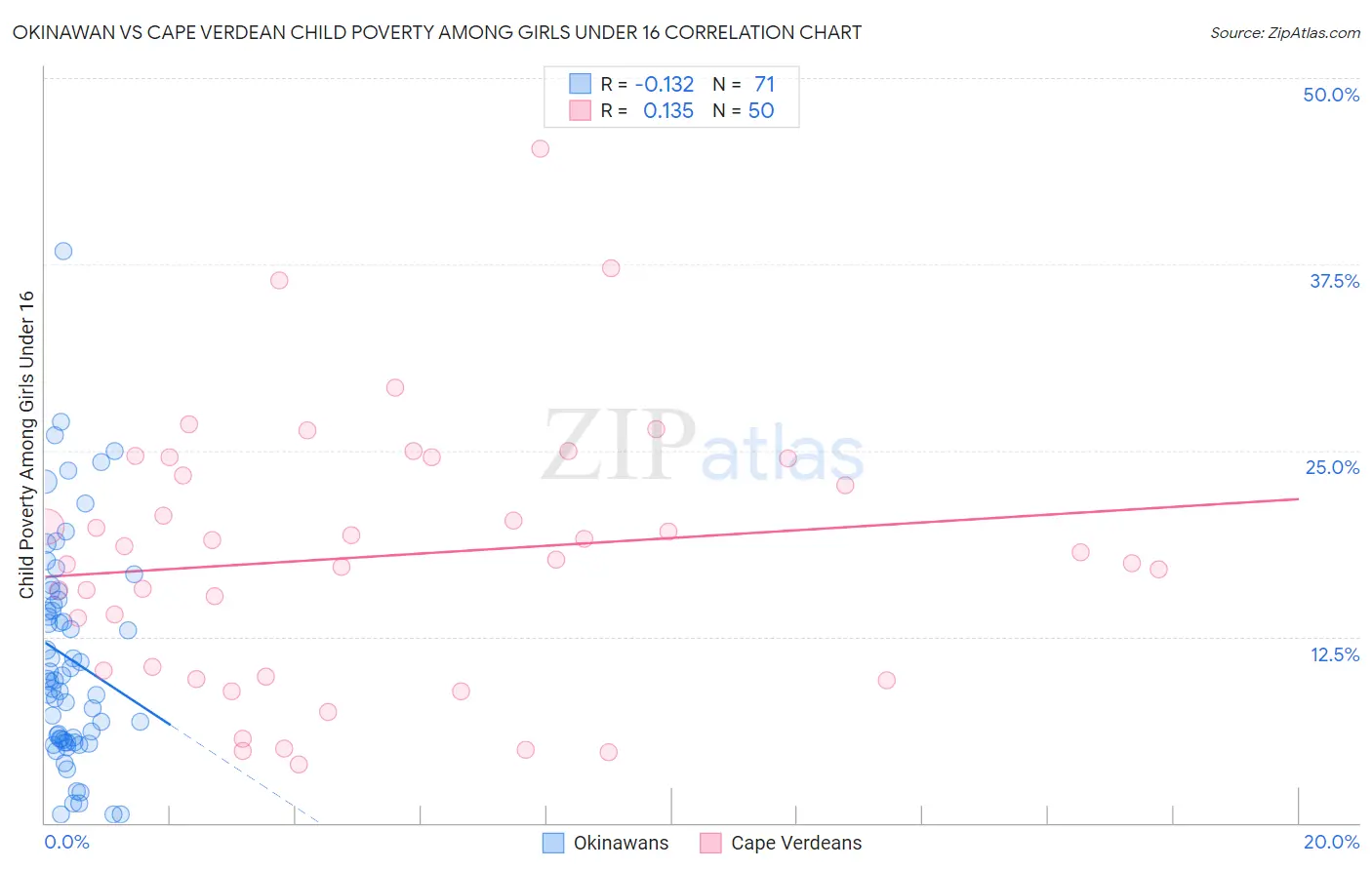 Okinawan vs Cape Verdean Child Poverty Among Girls Under 16