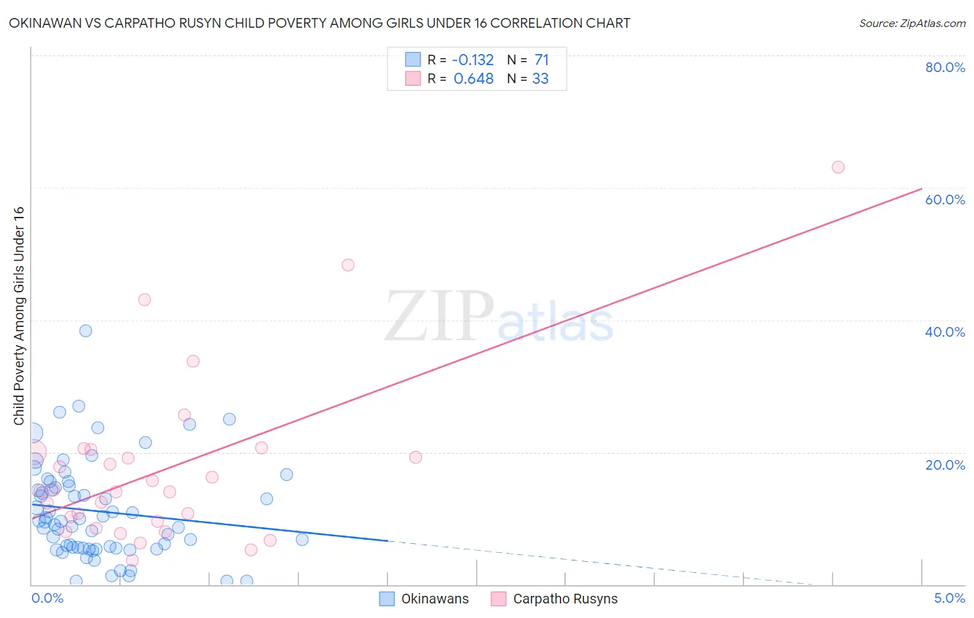 Okinawan vs Carpatho Rusyn Child Poverty Among Girls Under 16