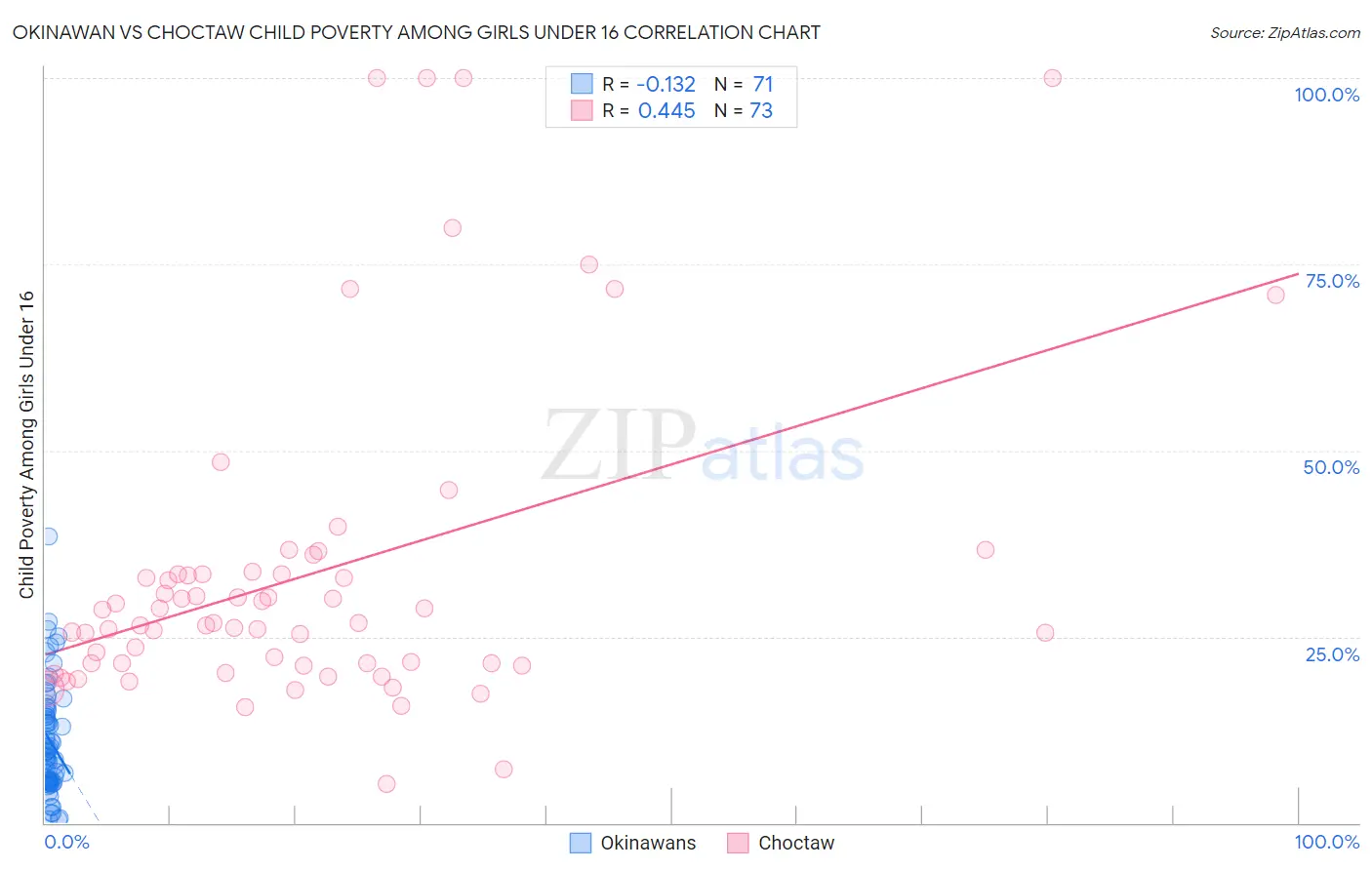 Okinawan vs Choctaw Child Poverty Among Girls Under 16