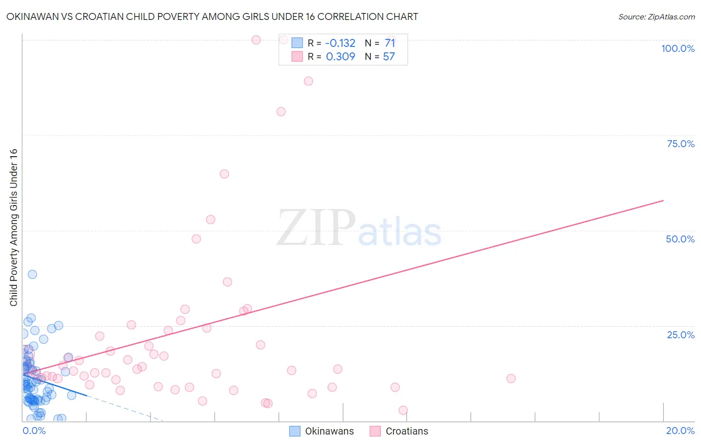 Okinawan vs Croatian Child Poverty Among Girls Under 16