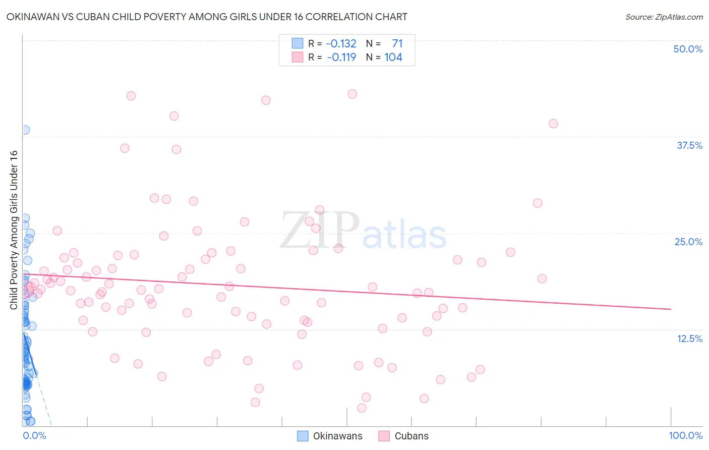 Okinawan vs Cuban Child Poverty Among Girls Under 16